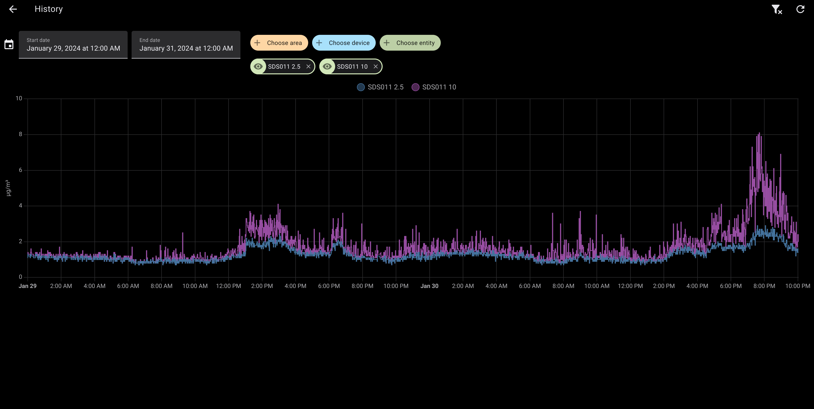 A graph of air quality over time.