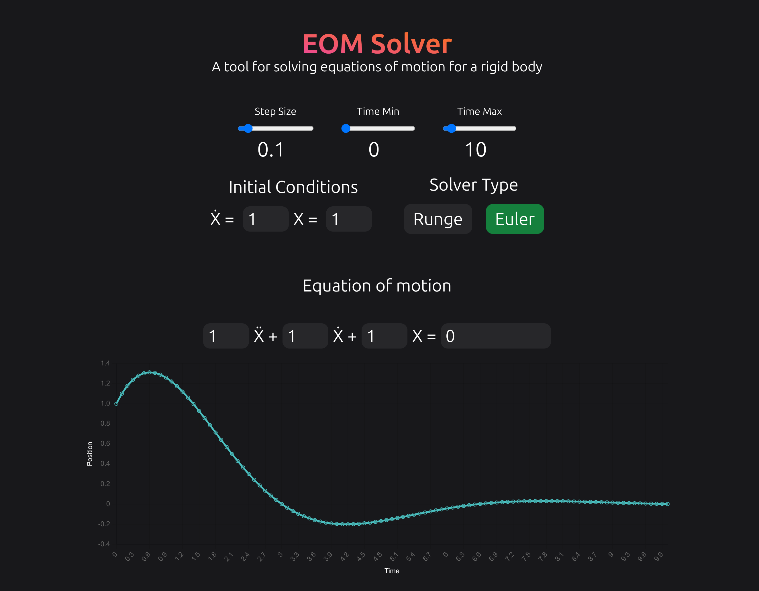 A computer program that displays a graph of an equation of motion.