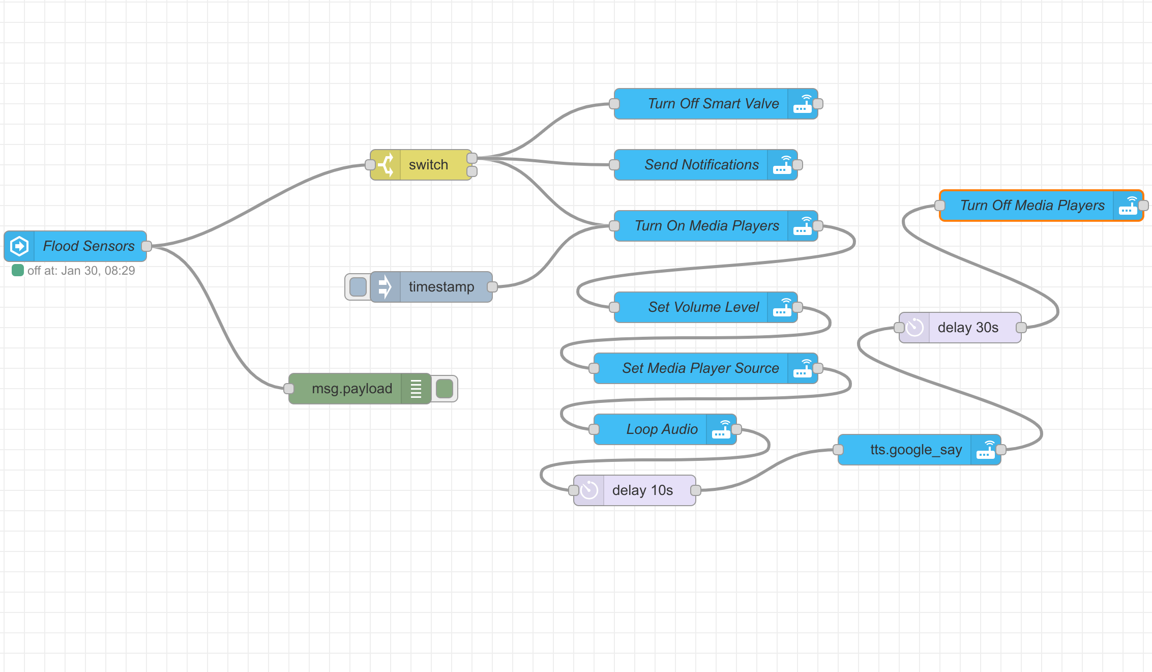 A group of nodes that connect together to describe an automation.