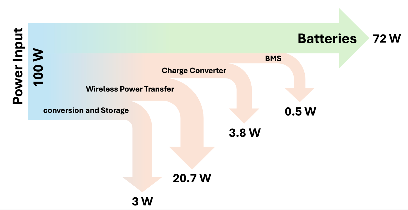 Power Flow Diagram from 100W input down to the battery
